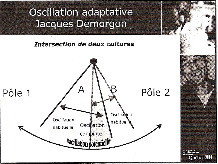 Oscillation adaptive